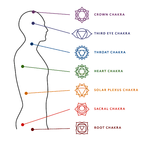 Hindu chakra system