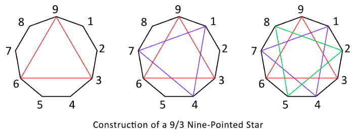 Steps to construct an 9/3 nine-pointed star