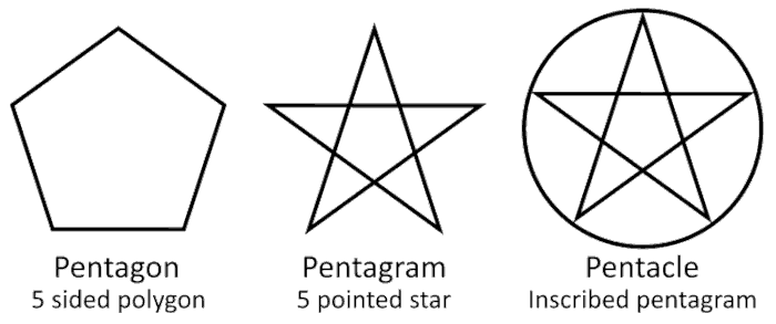 Difference between the pentagram, pentacle and pentagon