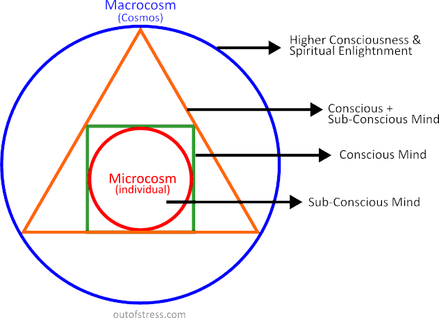 Philosophers stone - conscious & subconscious mind