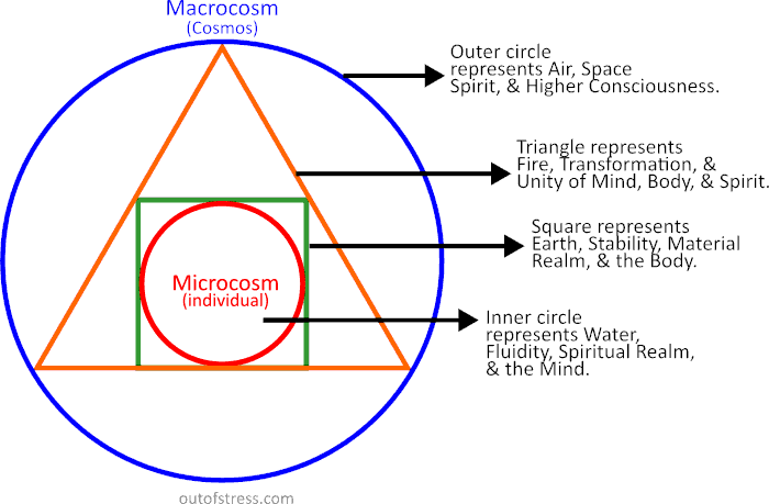 Philosopher's stone - Four elements