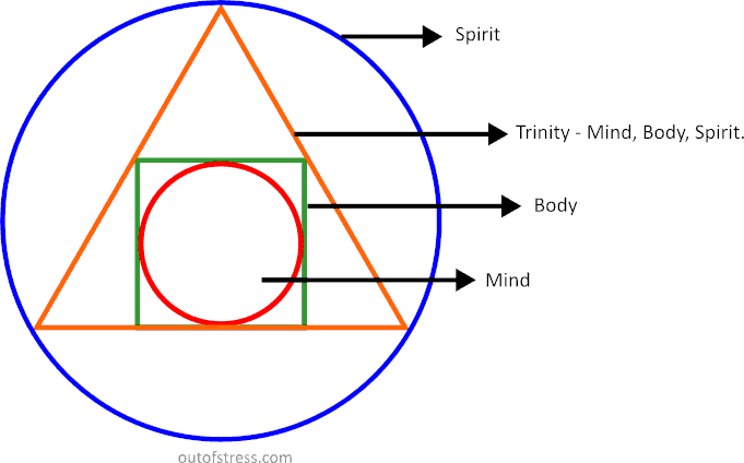 Philosopher's stone - Mind, Body, Spirit