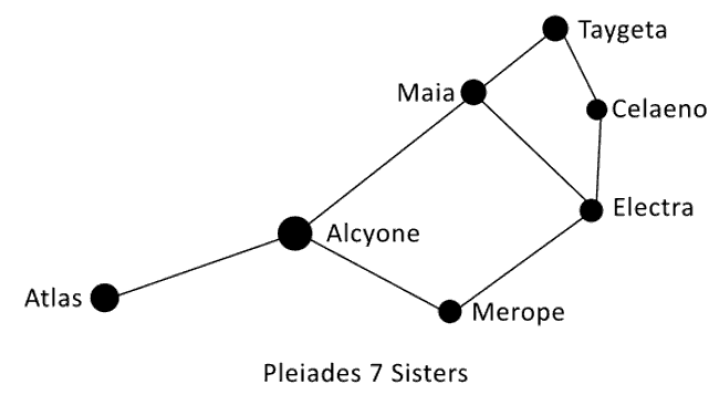 Pleiades 7 sisters stars