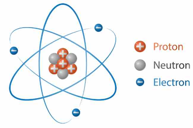 Atom charges - Positive, Negative, Neutral