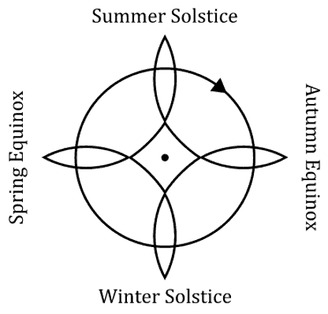 Witch's knot - 4 solar events