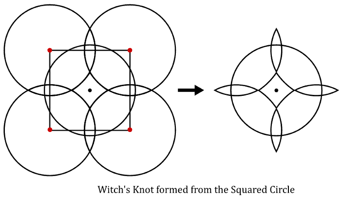 Witch's knot formed using the squared circle