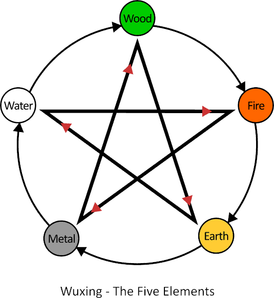 Wuxing and the 5-pointed star